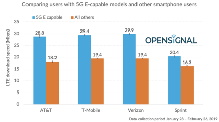 美国运营商AT&T 5G网络造假被揭发:网速比4G还慢
